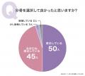分骨経験者の95.00％が「満足」と回答｜選んだ理由1位