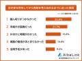 【空き家を所有してから売却を考え始めるまでの期間は