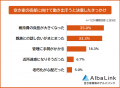 【空き家を所有してから売却を考え始めるまでの期間は