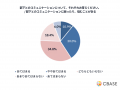 管理職の約4割が「部下とのコミュニケーション」に悩