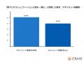 管理職の約4割が「部下とのコミュニケーション」に悩