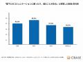管理職の約4割が「部下とのコミュニケーション」に悩