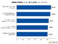 管理職の約4割が「部下とのコミュニケーション」に悩