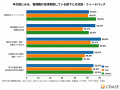 管理職の約4割が「部下とのコミュニケーション」に悩