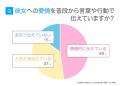 「溺愛彼氏」実態調査|85.0%が普段から愛情表現する 「溺愛彼氏」実態調査|85.0%が普段から愛情表現する