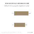 婚活に前向きだった人の69.9%が「自分では気づかなか