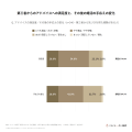 婚活に前向きだった人の69.9%が「自分では気づかなか
