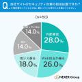 セキュリティ体制の専任担当がいる企業はわずか14%！