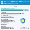 セキュリティ体制の専任担当がいる企業はわずか14%！