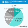 セキュリティ体制の専任担当がいる企業はわずか14%！