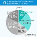 セキュリティ体制の専任担当がいる企業はわずか14%！