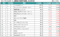 2026年9月度 フリーランスエンジニア月額平均単価77.9