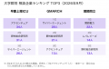 就活生1万人以上のAI相談ログを分析、9月は第一生命・