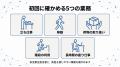 【高齢従業員の身体負担に対応】訪問とオンラインを組
