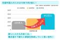 医療通訳依頼が5年間で約5倍に増加ーNGOシェアが東京