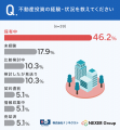 医師の41.0%が節税・資産形成の手段選びで「手続きの 医師の41.0%が節税・資産形成の手段選びで「手続きの