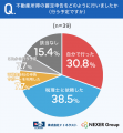 医師の41.0%が節税・資産形成の手段選びで「手続きの 医師の41.0%が節税・資産形成の手段選びで「手続きの