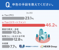 医師の41.0%が節税・資産形成の手段選びで「手続きの 医師の41.0%が節税・資産形成の手段選びで「手続きの