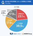 医師の41.0%が節税・資産形成の手段選びで「手続きの 医師の41.0%が節税・資産形成の手段選びで「手続きの