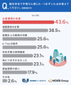 医師の41.0%が節税・資産形成の手段選びで「手続きの 医師の41.0%が節税・資産形成の手段選びで「手続きの