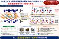 プロトン伝導体を超える超高速酸化物イオン伝導utf-8