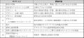 独立行政法人都市再生機構が、「北青山三丁目地区第一