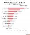 女性300人調査、約半数が薄毛・抜け毛に「複数の要因