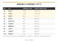 『大学パワーランキング』が「民間企業からの研究資金 『大学パワーランキング』が「民間企業からの研究資金