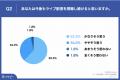 コロナ禍をきっかけに約9割がライブ配信を視聴するよ