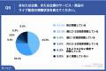 コロナ禍をきっかけに約9割がライブ配信を視聴するよ