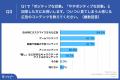 Z世代の動画広告に関する意識調査　Z世代の6割以上が