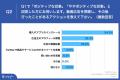 Z世代の動画広告に関する意識調査　Z世代の6割以上が