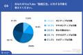 Z世代の動画広告に関する意識調査　Z世代の6割以上が