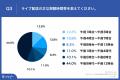 Z世代の75.2%がライブ配信を通じ、商品購入経験あり Z世代の75.2%がライブ配信を通じ、商品購入経験あり
