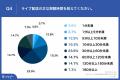 Z世代の75.2%がライブ配信を通じ、商品購入経験あり Z世代の75.2%がライブ配信を通じ、商品購入経験あり