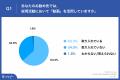 採用に成功している企業の63.3%が採用活動で「動画コ 採用に成功している企業の63.3%が採用活動で「動画コ