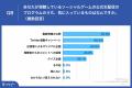 ゲームの公式生配信によって、9割以上がゲームへの「 ゲームの公式生配信によって、9割以上がゲームへの「