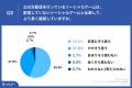 ゲームの公式生配信によって、9割以上がゲームへの「 ゲームの公式生配信によって、9割以上がゲームへの「