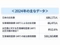 ART(生殖補助医療)出生児は過去最多8万6,473人、約8 ART(生殖補助医療)出生児は過去最多8万6,473人、約8