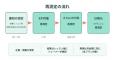 「通って姿勢は変わった？」を数値で確かめる　全会員