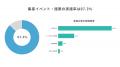 ＜工務店定点調査2026＞地域密着型施策は49.0％へ上昇