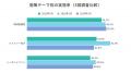 ＜工務店定点調査2026＞地域密着型施策は49.0％へ上昇