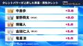 『タレントパワーランキング』が2026年8月度調査版タ 『タレントパワーランキング』が2026年8月度調査版タ