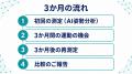 【AI姿勢分析の後も追う】3か月再測定付き法人プラン