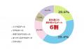 高校無償化2年目 保護者の6割「高校選びの選択肢が広
