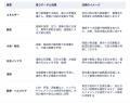 ニューロジカ、現場データを扱う時系列基盤モデル「yo