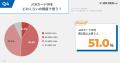 【独自調査】JCBカードWの利用者98人に聞いた！満足度