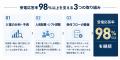 電話代行サービス株式会社、有人対応で受電応答率98％