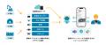 MODEのAI-Driven IoTプラットフォーム「BizStack」と