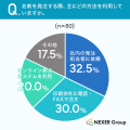 名刺1回の発注、18.8%が「1時間以上」かかると回答。